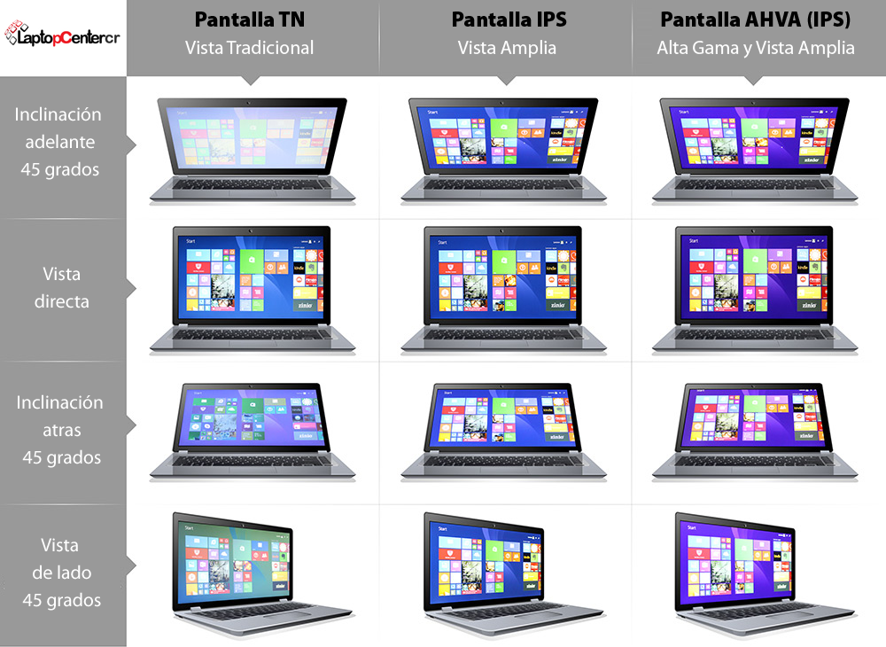 Pantallas IPS vs Pantalla TN